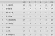  拜仁慕尼黑豪取五连胜领跑德甲积分榜  
