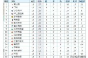  拜仁七连胜领跑德甲积分榜  